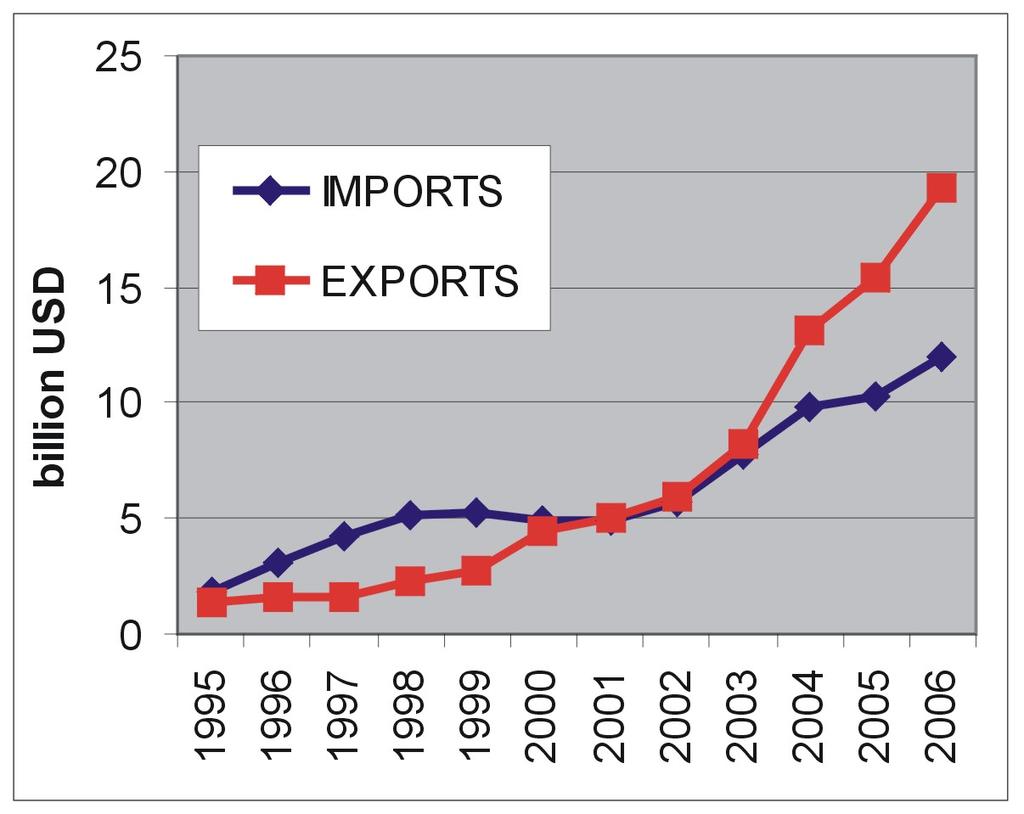Automotive exports and imports of Poland, 1995-2006