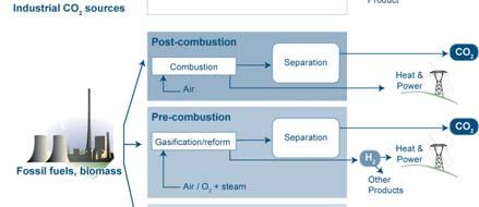 Options for CO 2 Capture Post-combustion Established technology Pre-combustion Established