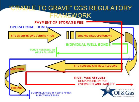 Regulations: Cradle to Grave Regulatory Framework Interstate Oil and Gas Regulatory Commission Seamless Simple Flexible and responsive Doable Storage of Carbon Dioxide in