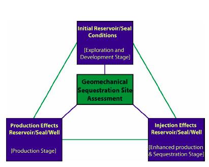 Geomechanics and Seal Capacity Trap and Seal Framework How will CO 2 injection affect the reservoir seal?