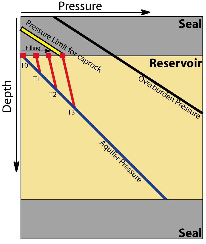 Dynamic Controls on CO 2 Capacity When pressure limit is reached, the seal cannot support any additional CO 2