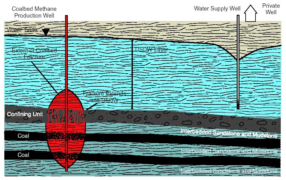 Consequences of Hydraulic Fracturing CBM Wells Extent of hydraulic fracture Fracture extends through the confining unit into the aquifer layer Aquifer layer Water Production [barrels] 50,000 45,000