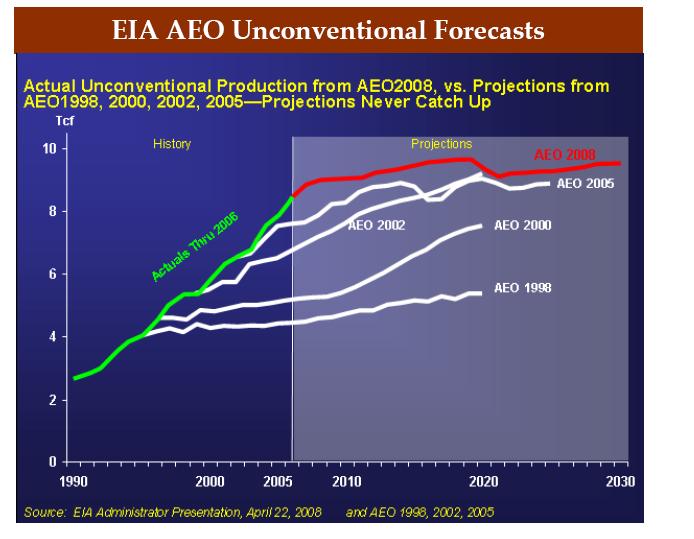 EIA Has Always Been Wrong In EIA s