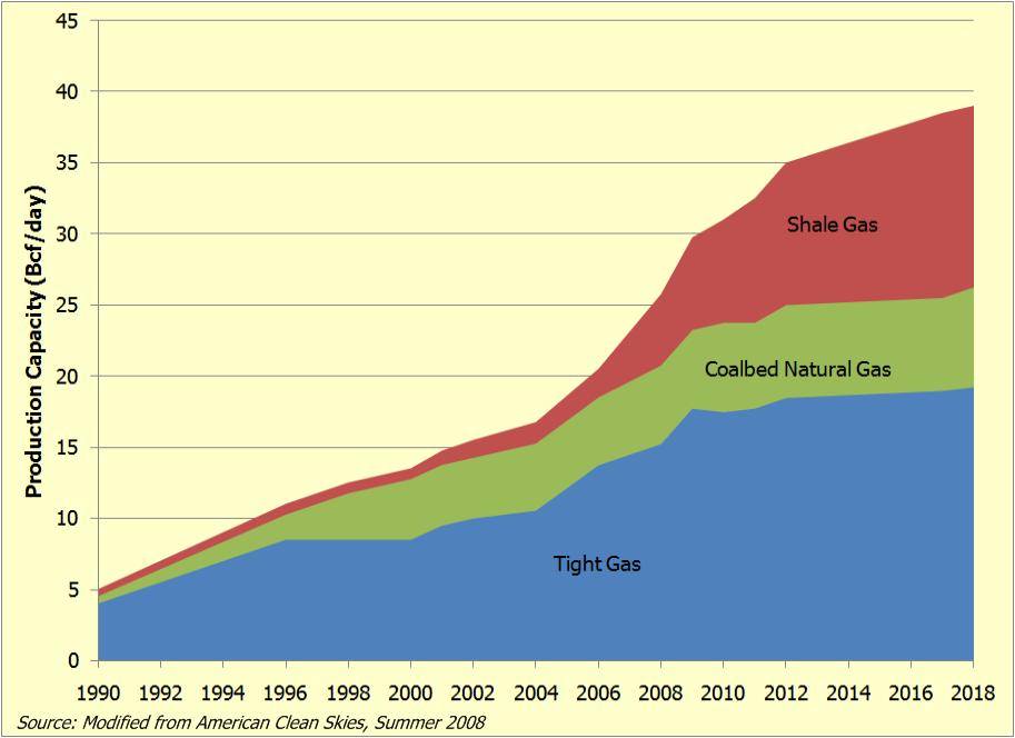 Industry View of Unconventional Gas