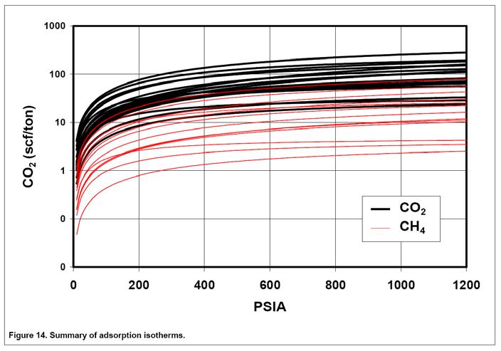 greater adsorption of CO 2 Linear relation between TOC and
