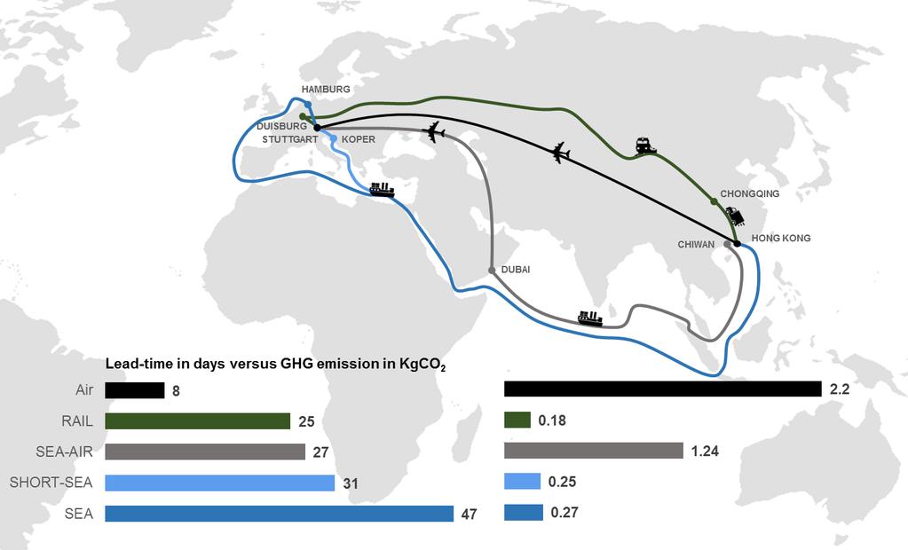 The next graph shows a comparison between lead-time and impact on climate change shipping finished goods from China to the distribution center in Germany. Figure 2.