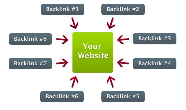 Backlinks Google originally named Backrub because of its method of using backlinks to sort websites How to capitalize on backlinks: Have multiple sites and