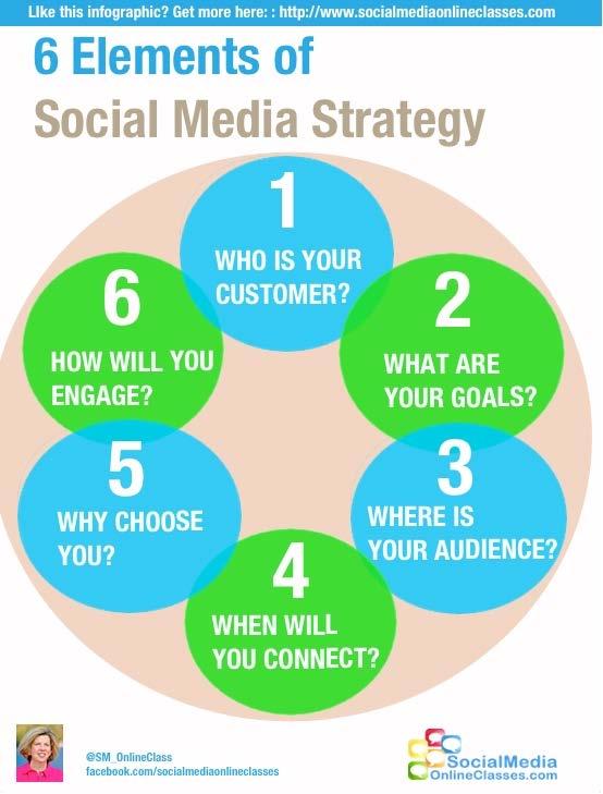 Social Media Guru Social Media Strategy is a buzz word surrounding marketing on the internet nowadays.