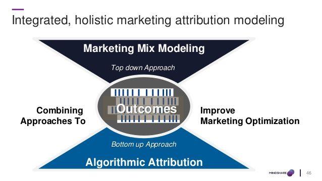 3C) Channel-Product Level Modeling Key Optimization Metrics: In which channel should I spend my next Marketing dollar?