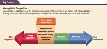 Monopolistic Competition: Many Producers, Similar but Varied Products In monopolistic competition, a large number of producers provide goods that are similar but varied.