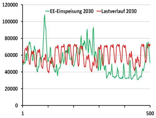 Level and bandwidth of power generation from renewable sources will increase extremely German demand versus generation from renewables exemplary presentation over 500 hours > Today: Demand always