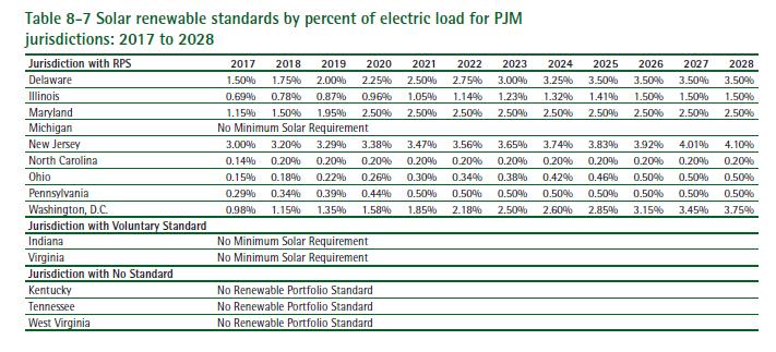 Renewable Portfolio Standards ( RPS ) enacted by many states are stimulating the rapid growth of solar in the PJM market.