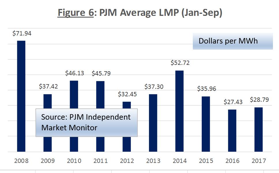 The impact of inexpensive natural gas can be seen easily in PJM price trends.