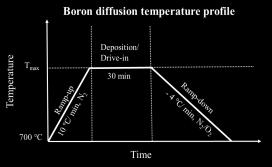 The values of boron diffusivity and segregation coefficient were obtained by reproducing the experimental doping profiles after the steps [1].