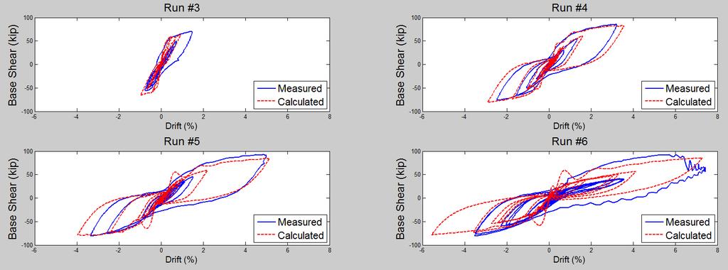 The measured and calculated lateral force displacement hysteresis curves for Run 3 to 6 are shown in Fig. 44. Run 3 corresponds to a relatively small level of material nonlinearity.