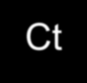 相對定量 (Relative Quantitation):Comparative Ct Method (ΔΔCt) step 1: Normalization to endogenous control Sample: Ct c-myc Ct GAPDH = Ct sample Reference: Ct c-myc Ct GAPDH = Ct reference sample step 2: