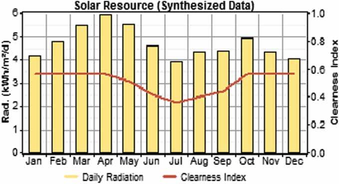 International Journal of Ambient Energy 3 Figure 2. Solar radiation with clearness index. Figure 3. Wind speed in different months in the site.