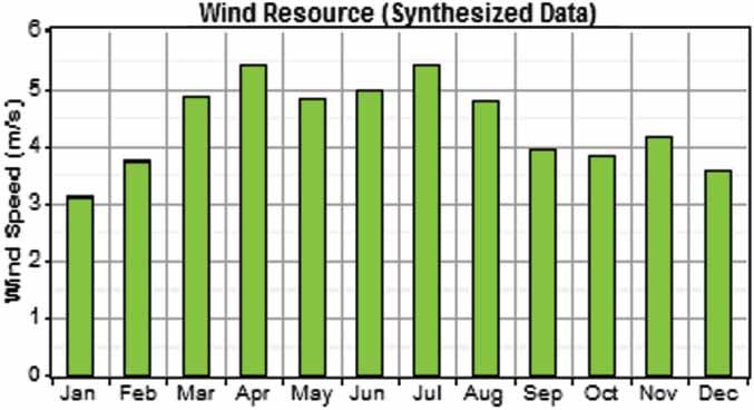 3. Energy resources for hybrid power system For this hybrid system, the meteorological data of solar radiation and hourly wind speed were imported