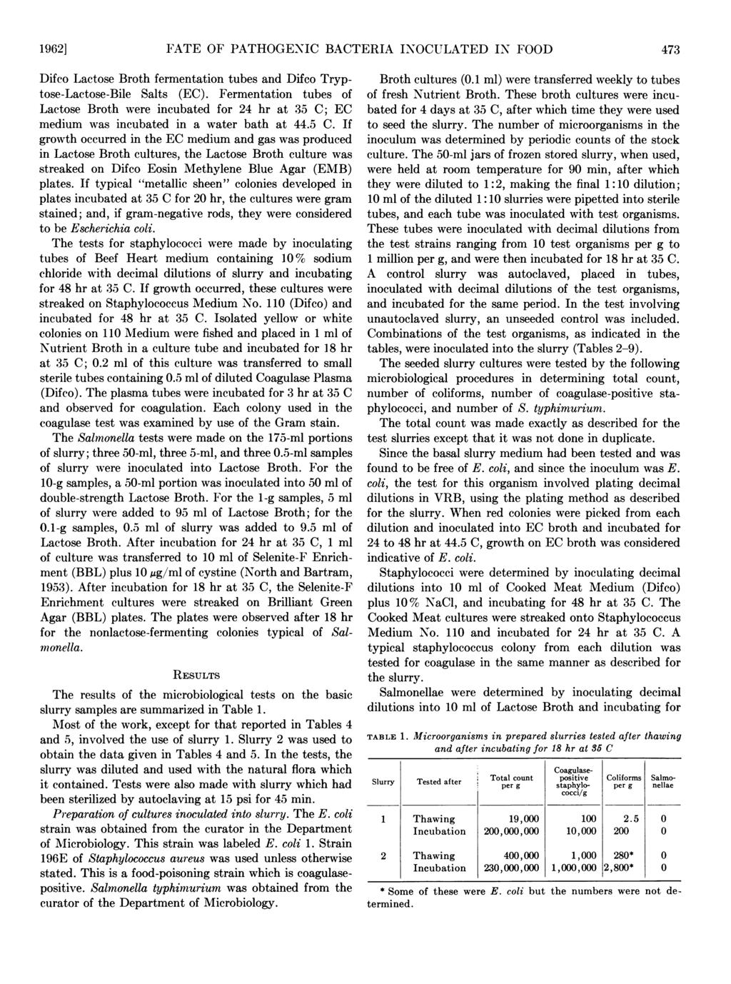 1962] FATE OF PATHOGENIC BACTERIA INOCULATED IN FOOD 473 Difco Lactose Broth fermentation tubes and Difco Tryptose-Lactose-Bile Salts (EC).