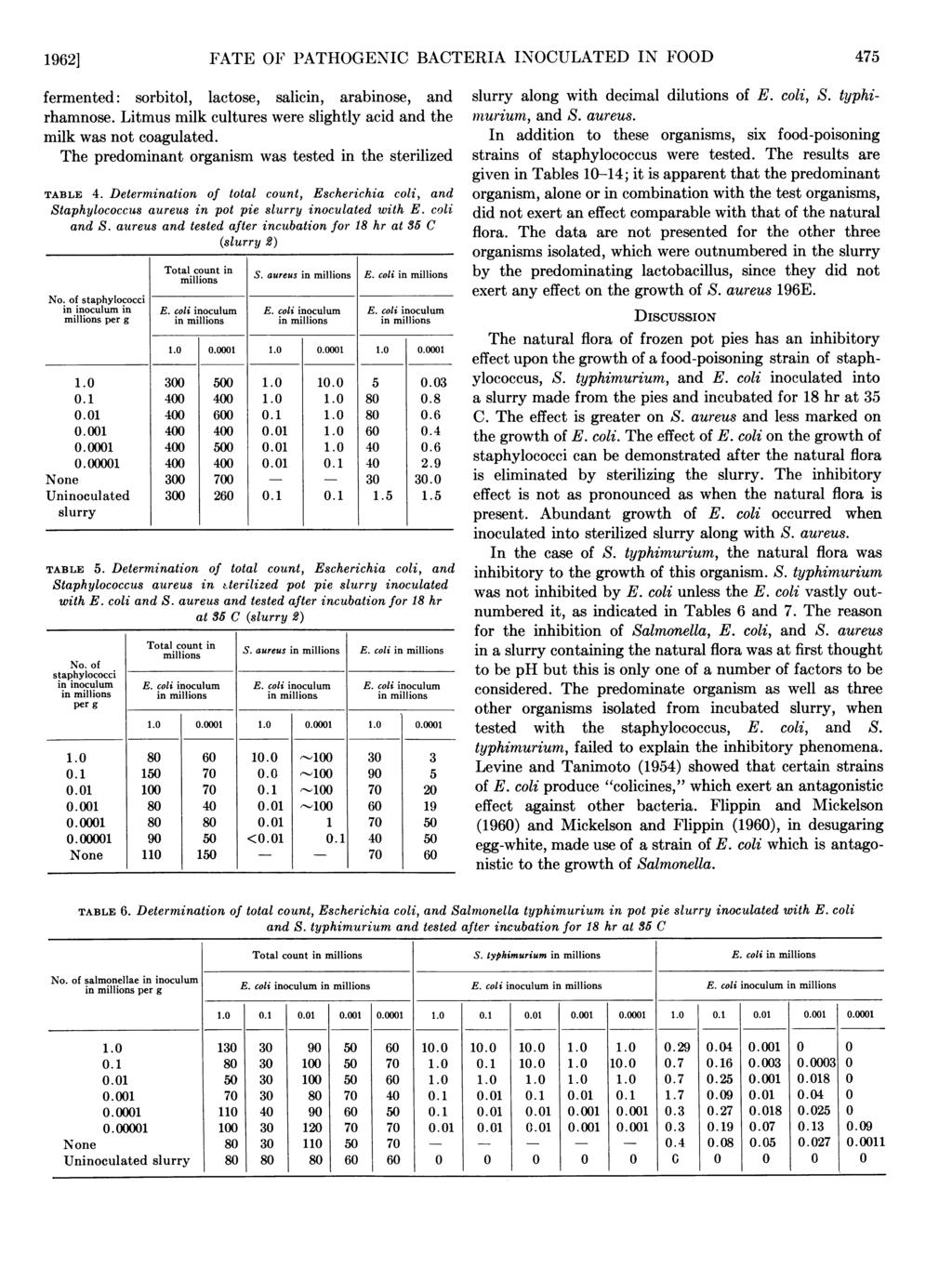 1962] FATE OF PATHOGENIC BACTERIA INOCULATED IN FOOD fermented: sorbitol, lactose, salicin, arabinose, and rhamnose. Litmus milk cultures were slightly acid and the milk was not coagulated.