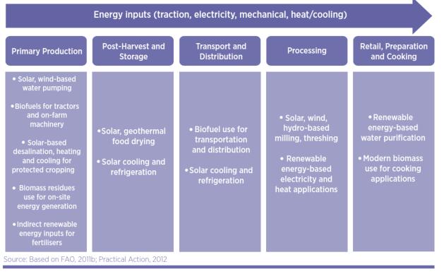 Energy along the agri-food chain Substantial opportunities for integration of renewable energy