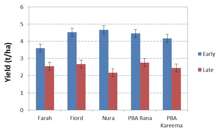 Figure 1: Yield of five bean varieties at two sowing dates, Bool Lagoon sowing date trial, 2012. Figure 2: Yield of five bean varieties at three plant densities, Bool Lagoon sowing date trial, 2012.