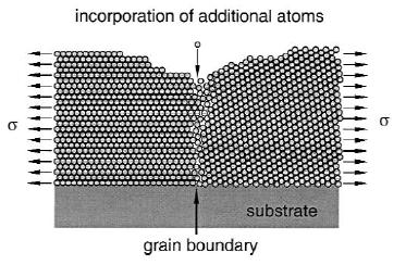 The Origin of The Compressive Stress Type II Behavior Trapping of excess adatoms in grain boundaries during deposition W. D. Nix, and B. M. Clemens, J. Mater. Res. 14, 3467 (1999) E. Chason, B.W. Sheldon, and L.