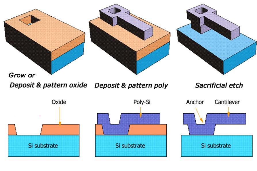 Basic Process for Microelectromechanical Devices W.