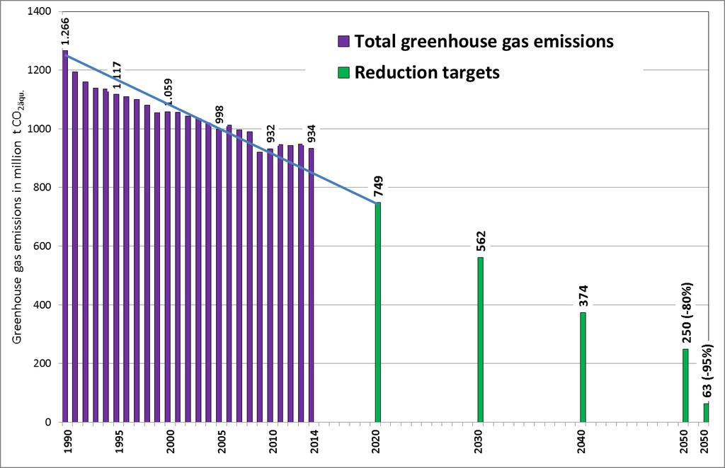 Greenhouse gas emissions in Germany 1990 2014 and targets for 2020, 2030, 2040 and