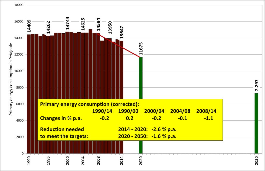 Primary energy consumption in Germany 1990 2014 and targets for 2020 and 2050