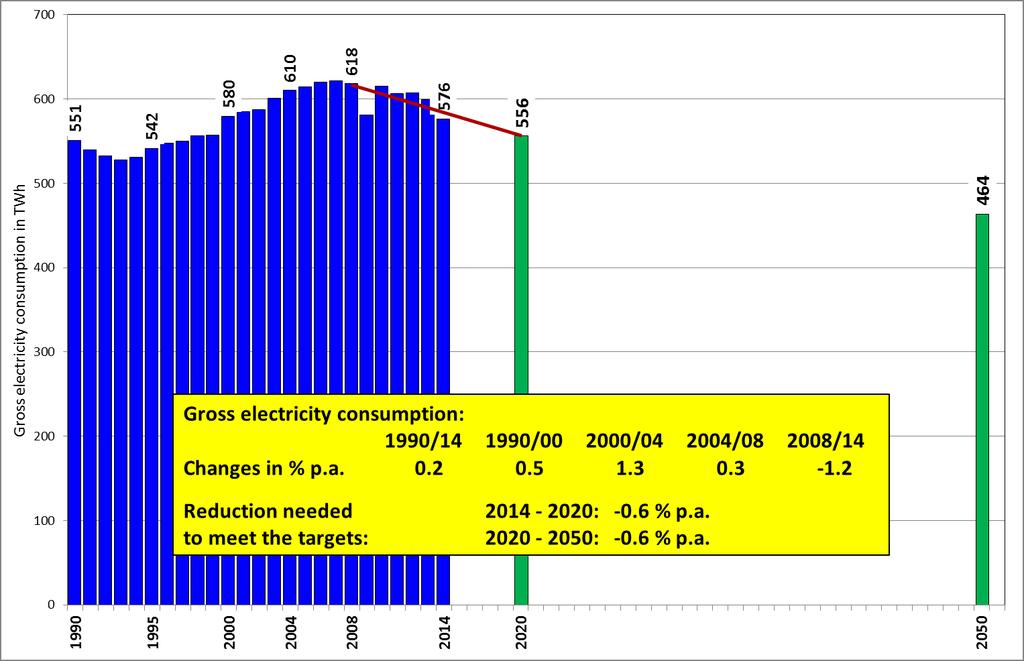 Gross electricity consumption in Germany 1990-2014 and targets for 2020 and 2050 Sources: