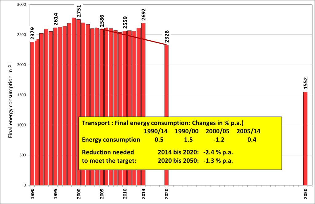 Energy consumption in transport in Germany 1990-2014 and targets for 2020 and 2050