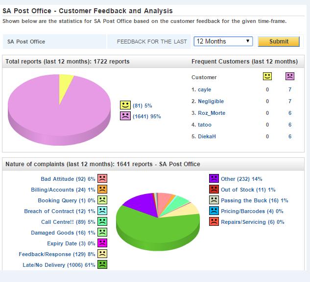 Figure 1: Pie chart showing customer complaints over the past 12 months [1] The objectives of the project are the following: I.