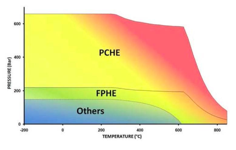 Printed Circuit Heat Exchangers (PCHEs) T high = 800 C P high =20 MPa PCHEs chosen for their: High operating temperatures Small volumes High effectiveness Fig. 1 (pg. 218) from D. Southall, and S. J.