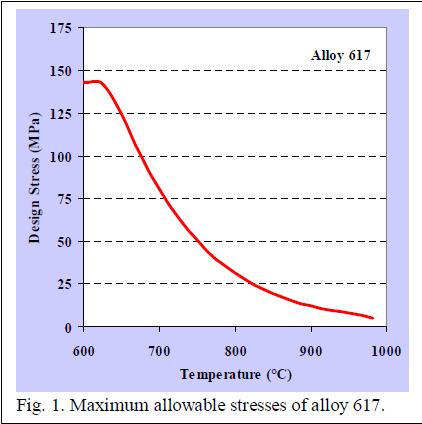 Alloy 617 Stresses Pmax = 20 MPa at core HX, T=630C Tmax=800C at hydrogen HX, P= 3MPa Heat Exchangers would be operating well below design stress at all points in system Source: Li, Xiqing., et al.