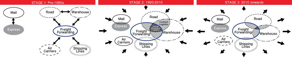 2.1 Consolidation and fragmentation in the logistics industry The fundamental changes in the logistics industry have been driven by a number of imperatives, both demand- and supply-side led.