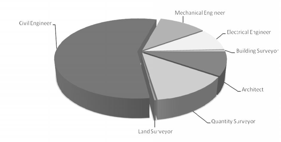 7 program often hold project management posts. Figure 1 below shows in detail the breakdown of all JKR professionals as of November 2010. (MYKJ, Online database of JKR HRD) Table 1.