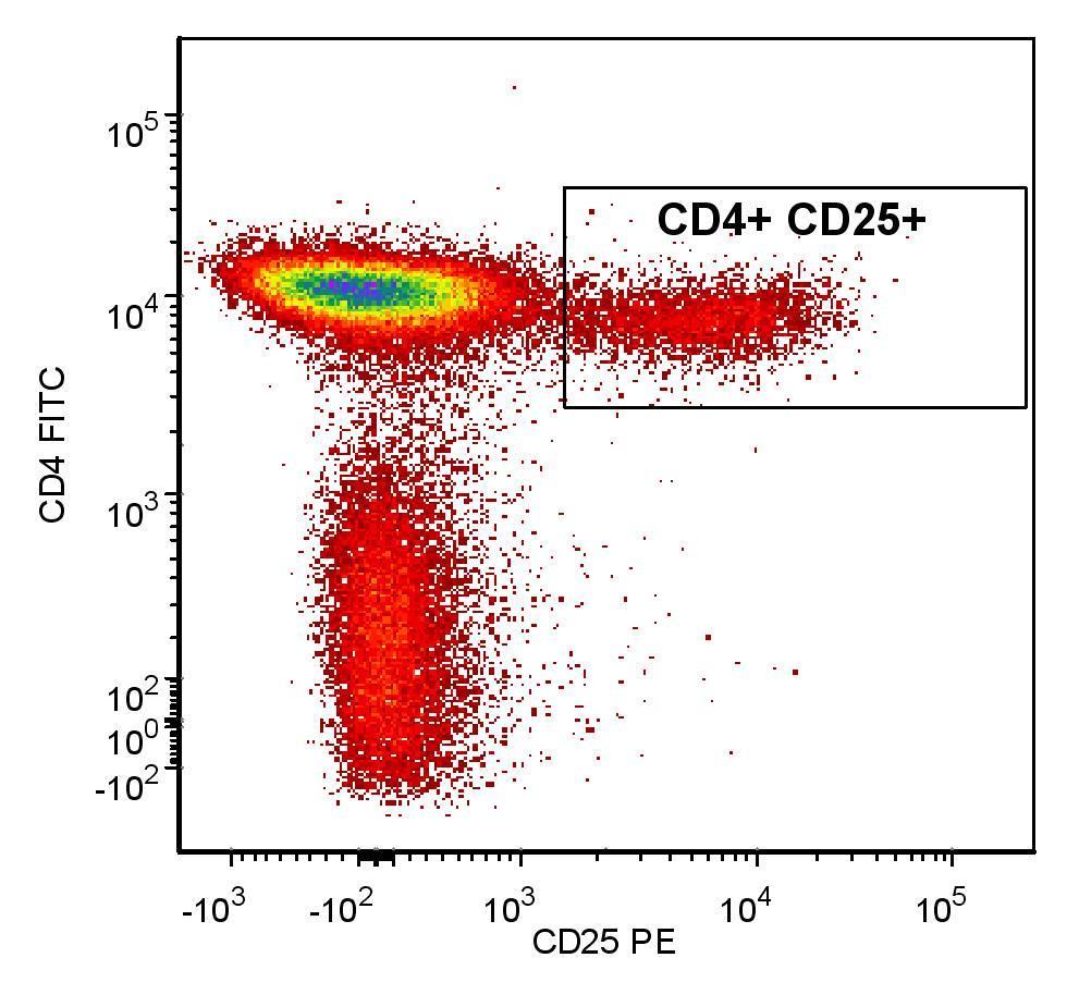 Let s do the math MSC counts in both are reported as a % of the total nucleated cells in the tissue Initially, the comparison seems that fat has a huge advantage Flow cytometry