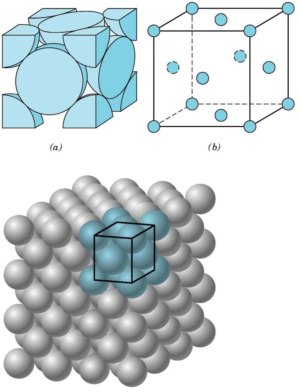 Face-Centered Cubic (FCC) Crystal Structure The coordination