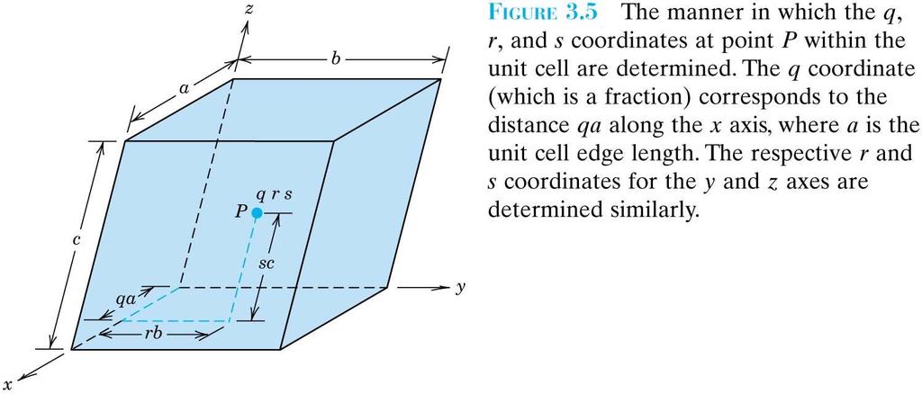 3.8 Point Coordinates - Miller Indices Coordinates of P : q r s fractional