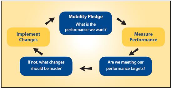 Figure 1. Performance Management Framework.