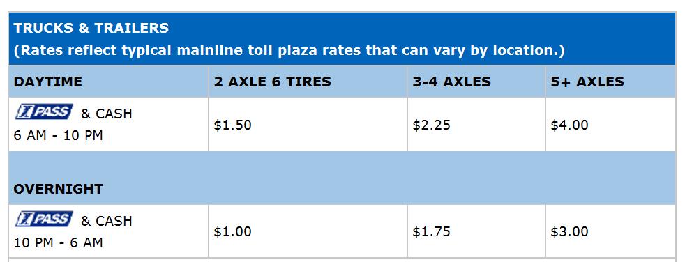 The ISTHA sets the toll rates, both minimum and maximum. Toll rates for passenger vehicles remain constant while toll rates for commercial vehicles vary by time of day.