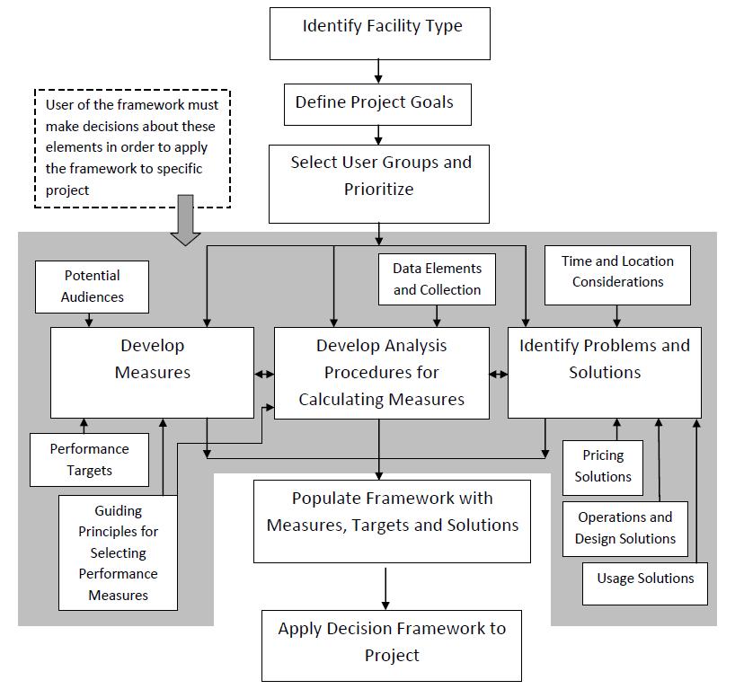 Figure 15. Flow Diagram of Operational Framework Development. The facility type could change over time.