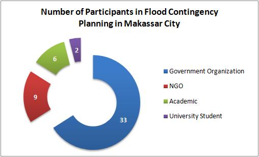 Case Study: InaSAFE for Flood Contingency Plan Development in Makassar City, South Sulawesi Background Makassar city of South Sulawesi province is an area that experiences flood every year.