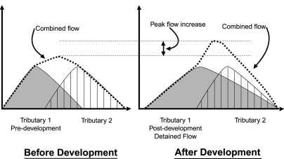 development peak flow at the outlet from the site). However, the post-development combined flow at the first downstream tributary (Tributary 2) is higher than pre-development combined flow.