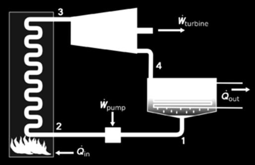 boiler: 2-3: turbine: 3-4: Condenser: 4-1 Thermal