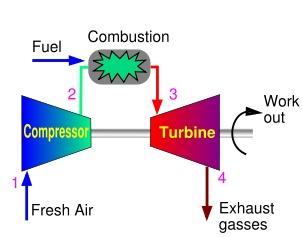 Joule Brayton Cycle: Idealised Reference Cycle for Gas Turbines Working Steps: compressor: 1 2 combustion chamber: 2 3: idealised turbine: 3 4: UTPB Upper