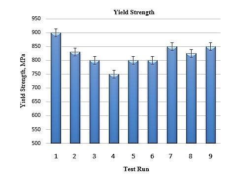 Figure 6 Stress vs Strain curves for wrought 17-4 PH sample and SLM built 17-4 PH sample 3.