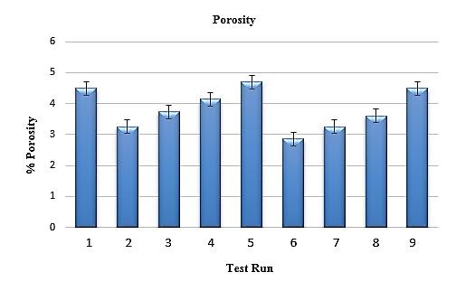 3.6 Porosity Figure 8 shows the percentage porosity for each of the nine test samples.