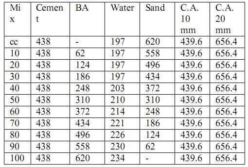 TABLE II. MIX PROPORTIONS (KG / M 3 ) AND MIX RATIO TABLE III. CONCRETE MIXTURES WITH DIFFERENT PROPORTIONS OF COAL BOTTOM ASH WITH CEMENT IN KG/M 3 Figure 3. Curing tank with specimen V.